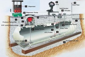 Underground Storage Tank Equipment